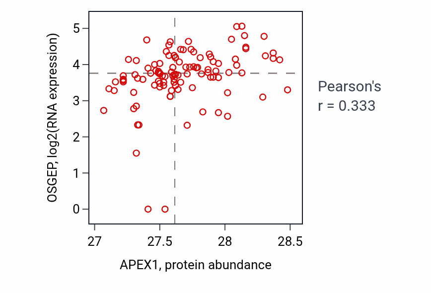 Per-sample scatter of APEX1 vs OSGEP in HNSC (Pearson r = 0.33).