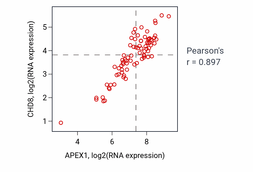 Per-sample scatter of APEX1 vs CHD8 in ACC (Pearson r = 0.90).