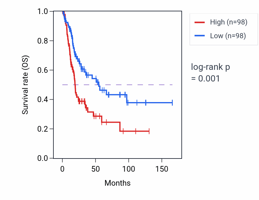 Kaplan&ndash;Meier survival curve for APEX1 RNA expression in BLCA: high vs low expression groups.