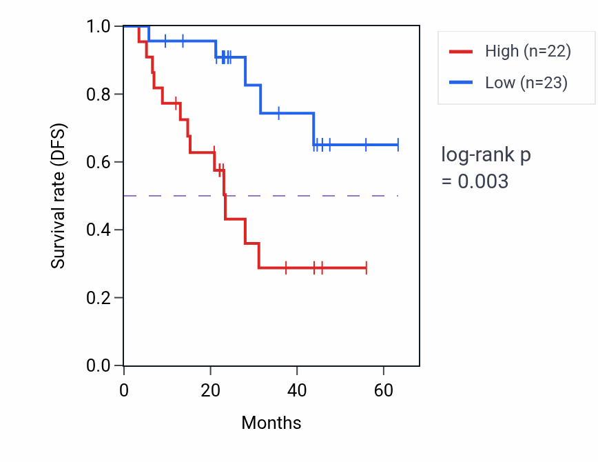 Kaplan&ndash;Meier survival curve for APEX1 mass-spec protein-high vs -low samples in HNSC.