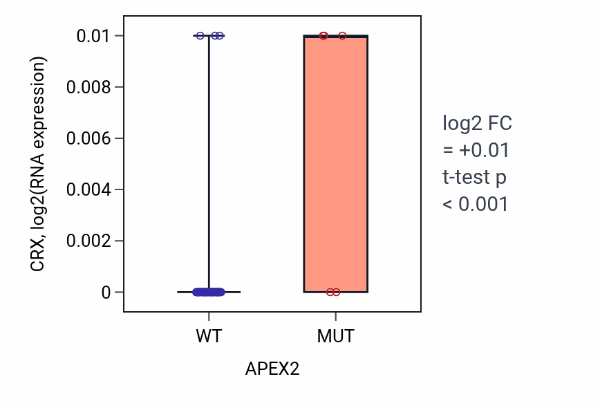 Box plot of CRX in APEX2-low vs APEX2-high samples in SKIN.