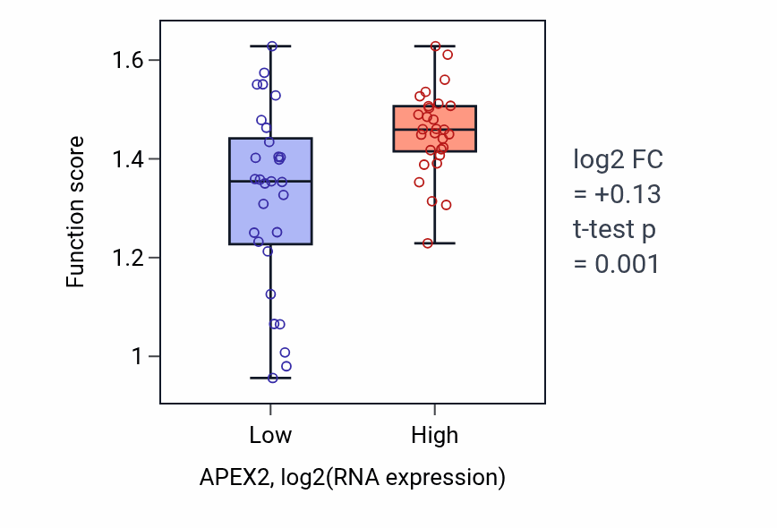 Box plot of Mitotic spindle elongation in APEX2-low vs APEX2-high samples in OVARY.