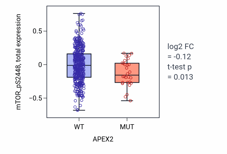 Box plot of mTOR_pS2448 in APEX2-low vs APEX2-high samples in UCEC.