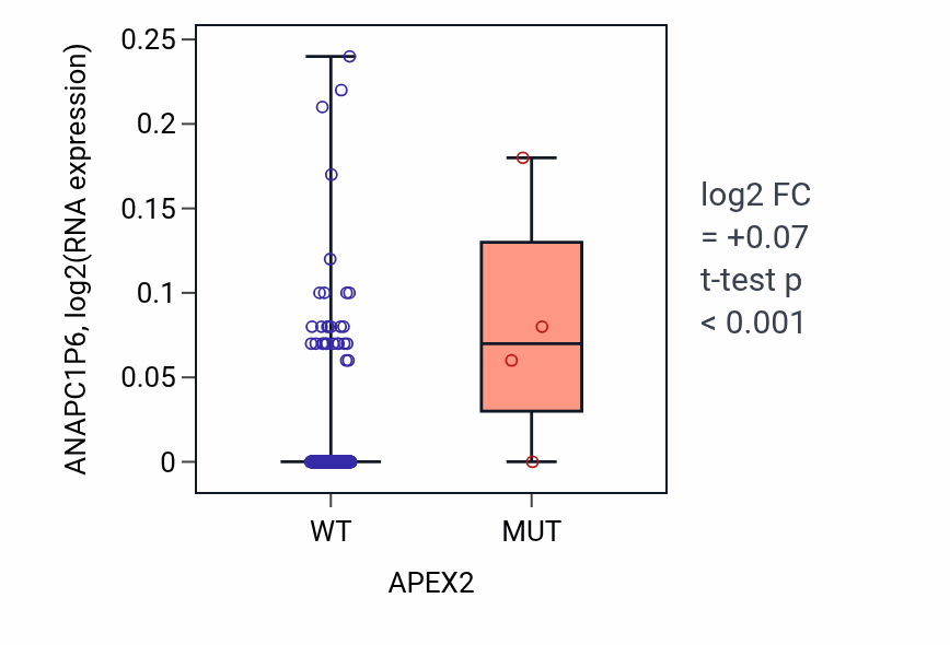 Box plot of ANAPC1P6 in APEX2-low vs APEX2-high samples in CESC.