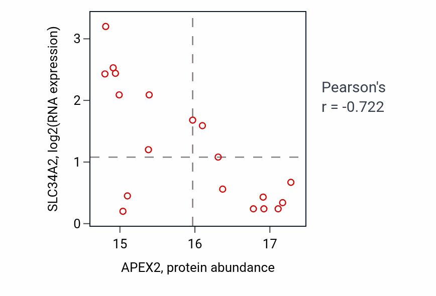 Per-sample scatter of APEX2 vs SLC34A2 in GBM (Pearson r = -0.72).