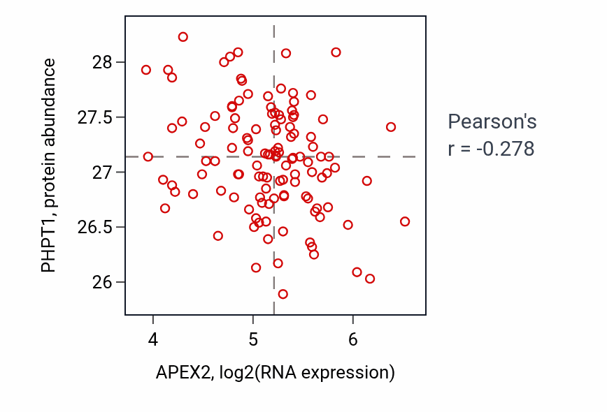 Per-sample scatter of APEX2 vs PHPT1 in BRCA (Pearson r = -0.28).