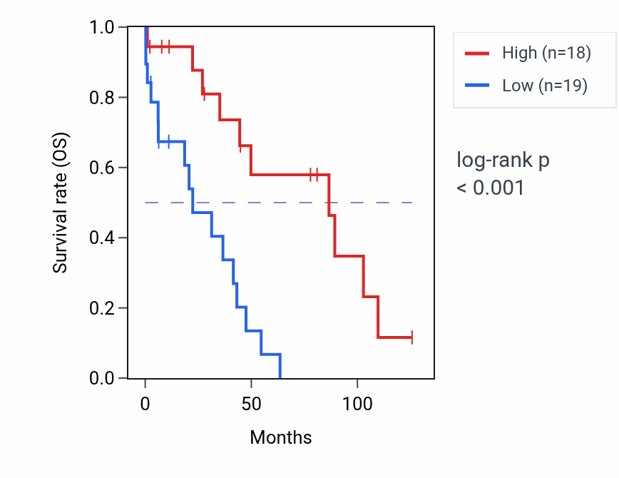 Kaplan&ndash;Meier survival curve for APEX2 RNA expression in OV: high vs low expression groups.