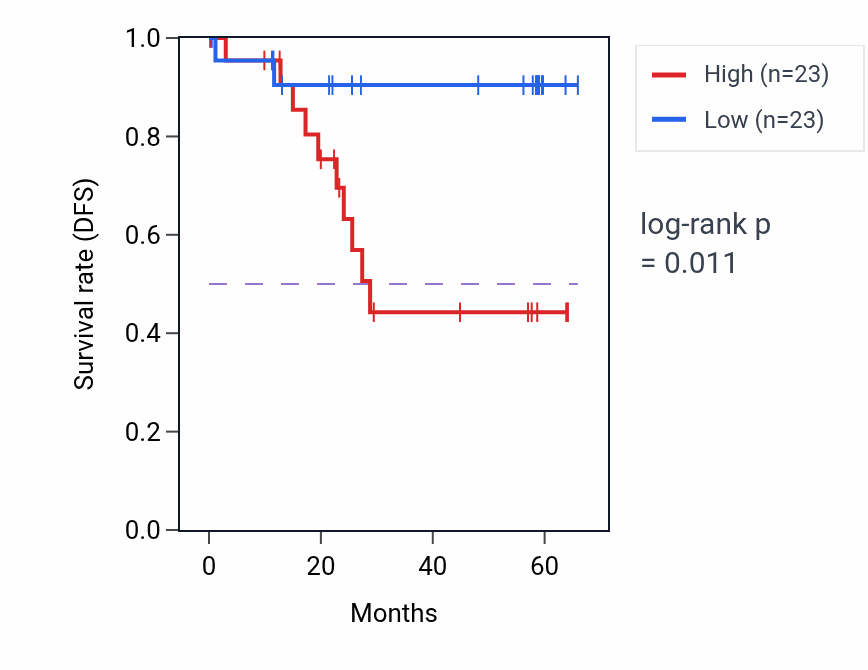 Kaplan&ndash;Meier survival curve for APEX2 mass-spec protein-high vs -low samples in CCRCC.