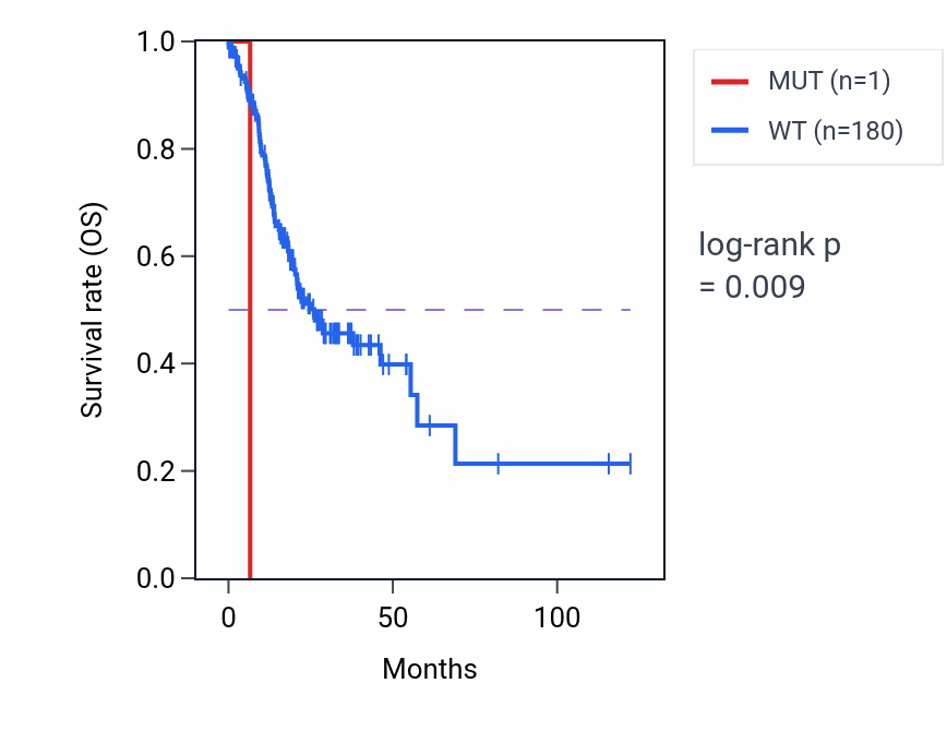 Kaplan&ndash;Meier survival curve for APEX2 mutant vs wild-type samples in STAD.