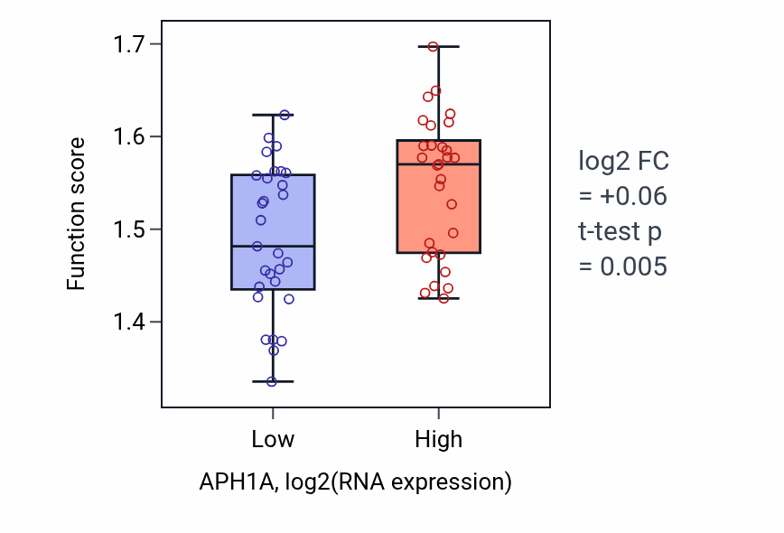 Box plot of Spliceosome conformational change to release U4 (or U4atac) and U1 (or U11) in APH1A-low vs APH1A-high samples in OVARY.