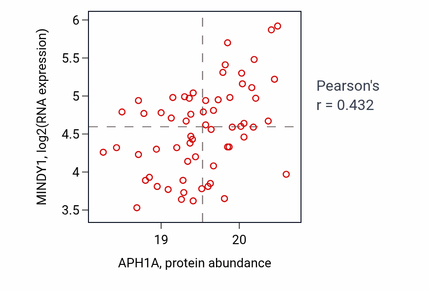 Per-sample scatter of APH1A vs MINDY1 in LUAD (Pearson r = 0.43).