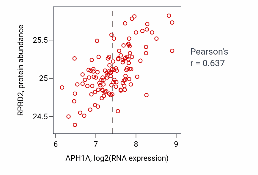 Per-sample scatter of APH1A vs RPRD2 in BRCA (Pearson r = 0.64).
