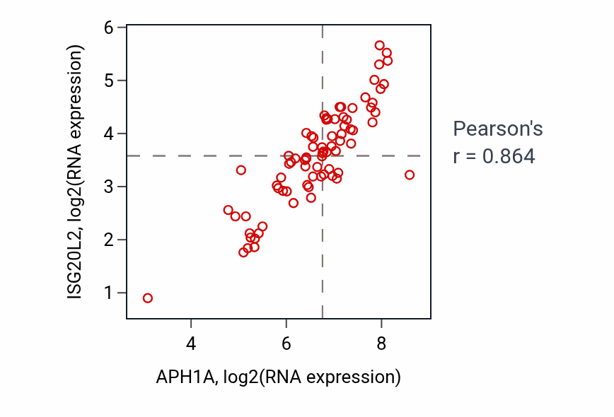 Per-sample scatter of APH1A vs ISG20L2 in ACC (Pearson r = 0.86).