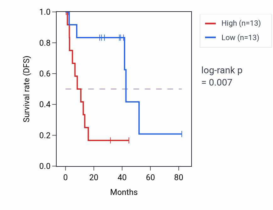 Kaplan&ndash;Meier survival curve for APH1A RNA expression in UVM: high vs low expression groups.