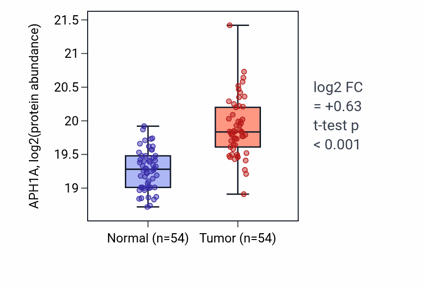 Tumor-vs-normal mass-spec protein box plot for APH1A in LSCC.
