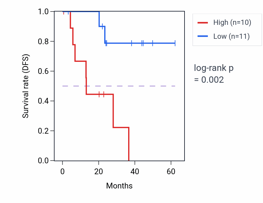 Kaplan&ndash;Meier survival curve for APH1A mass-spec protein-high vs -low samples in HNSC.