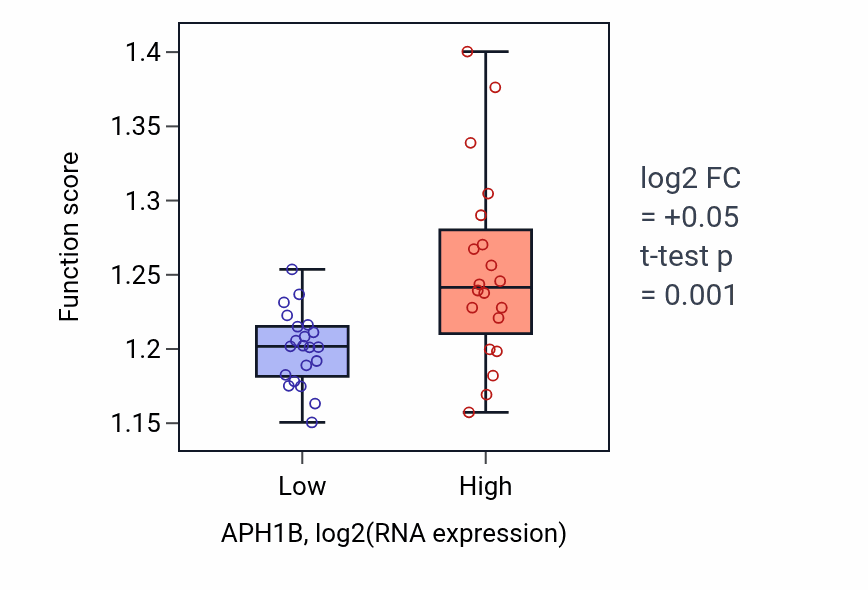 Box plot of Golgi vesicle transport in APH1B-low vs APH1B-high samples in STOMACH.