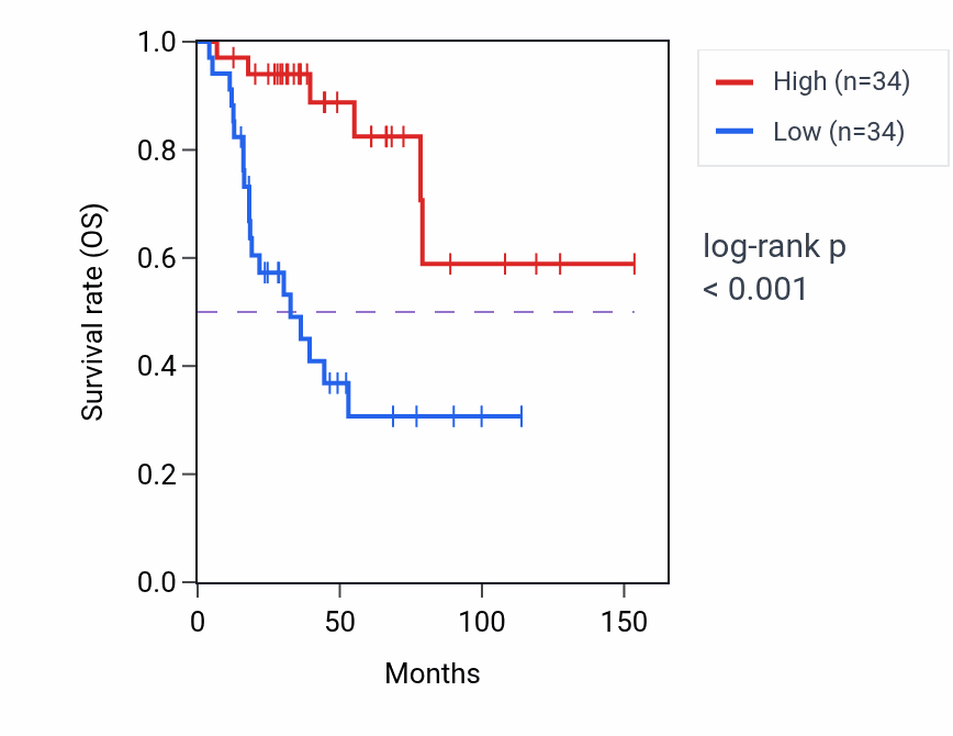 Kaplan&ndash;Meier survival curve for APH1B RNA expression in ACC: high vs low expression groups.
