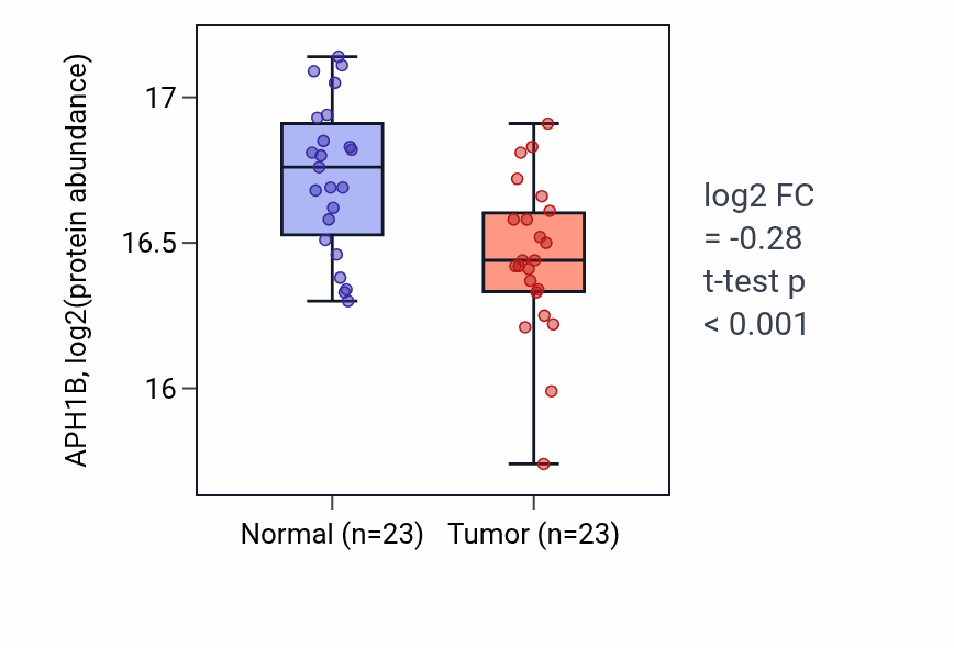 Tumor-vs-normal mass-spec protein box plot for APH1B in LSCC.