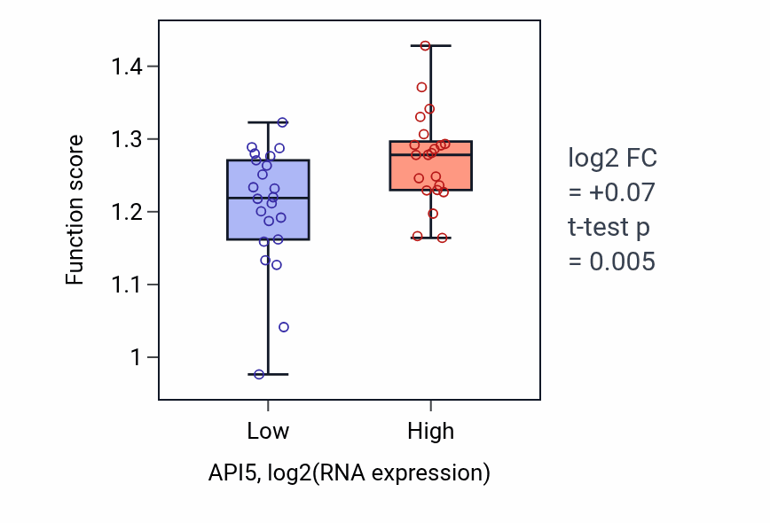 Box plot of Regulation of metaphase/anaphase transition of cell cycle in API5-low vs API5-high samples in UPPER_AERODIGESTIVE_TRACT.