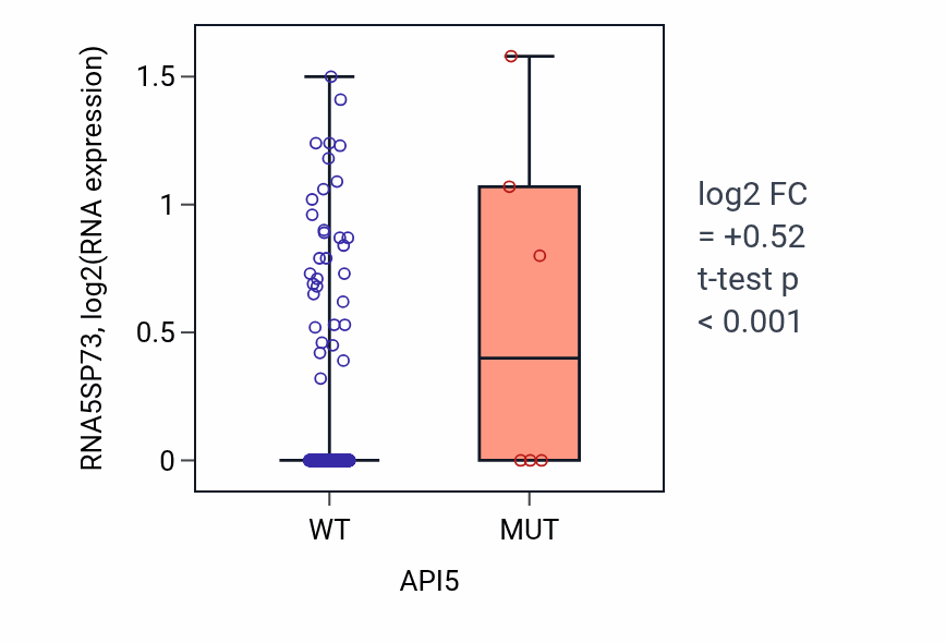Box plot of RNA5SP73 in API5-low vs API5-high samples in LUAD.