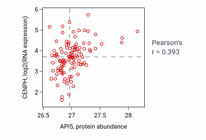 Per-sample scatter of API5 vs CENPH in LSCC (Pearson r = 0.39).