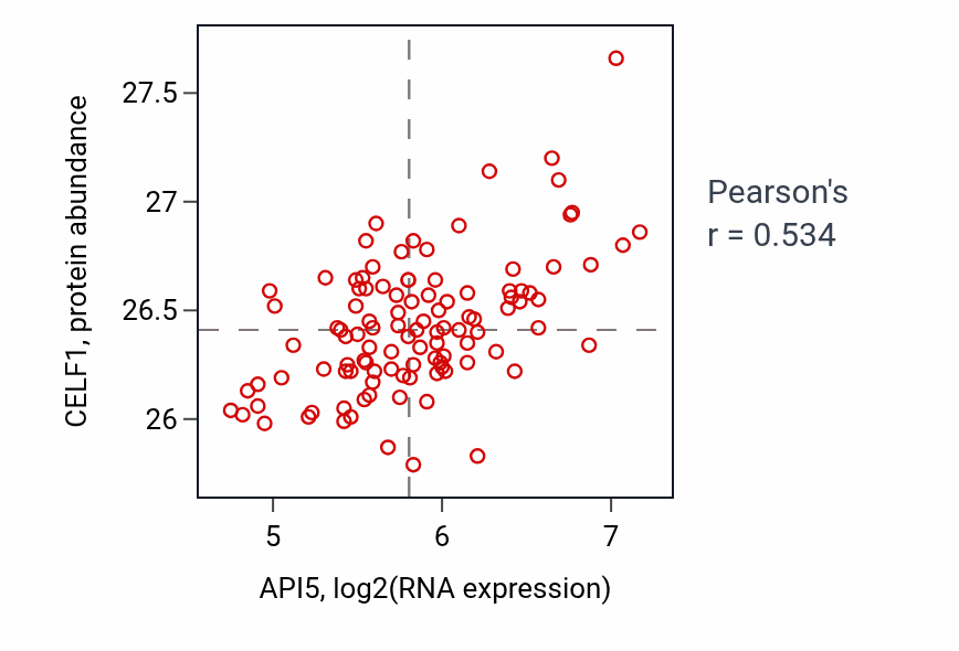 Per-sample scatter of API5 vs CELF1 in LSCC (Pearson r = 0.53).