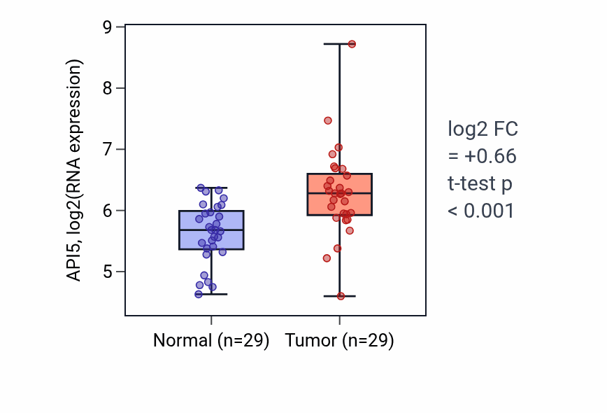 Tumor-vs-normal expression box plot for API5 in HNSC.