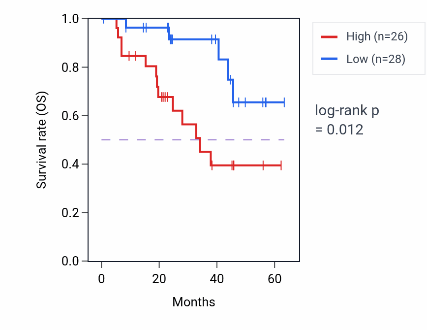 Kaplan&ndash;Meier survival curve for API5 mass-spec protein-high vs -low samples in HNSC.