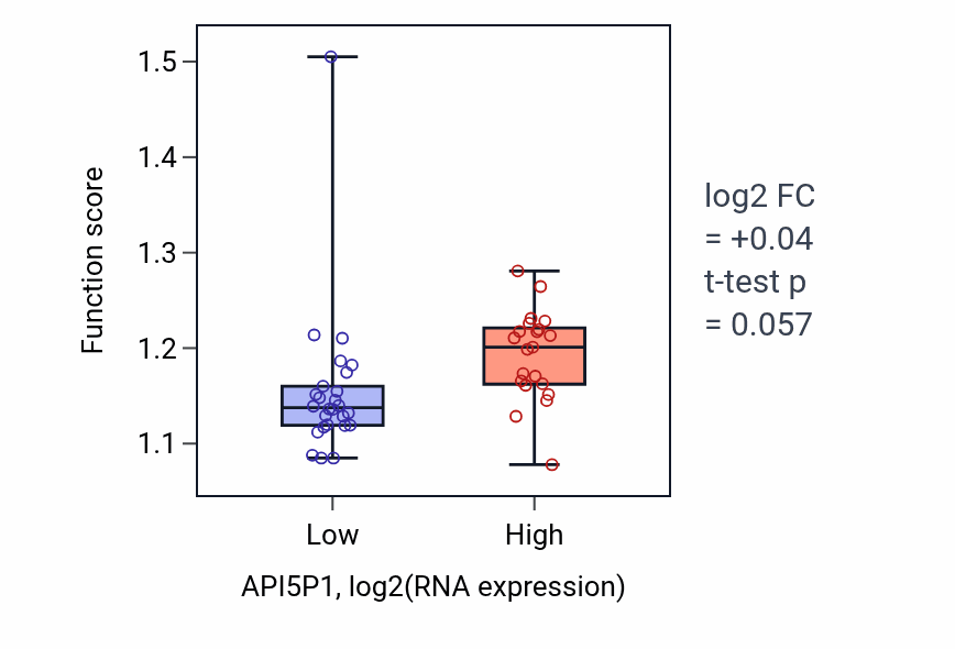 Box plot of Ribosome-associated ubiquitin-dependent protein catabolic process in API5P1-low vs API5P1-high samples in DLBC.
