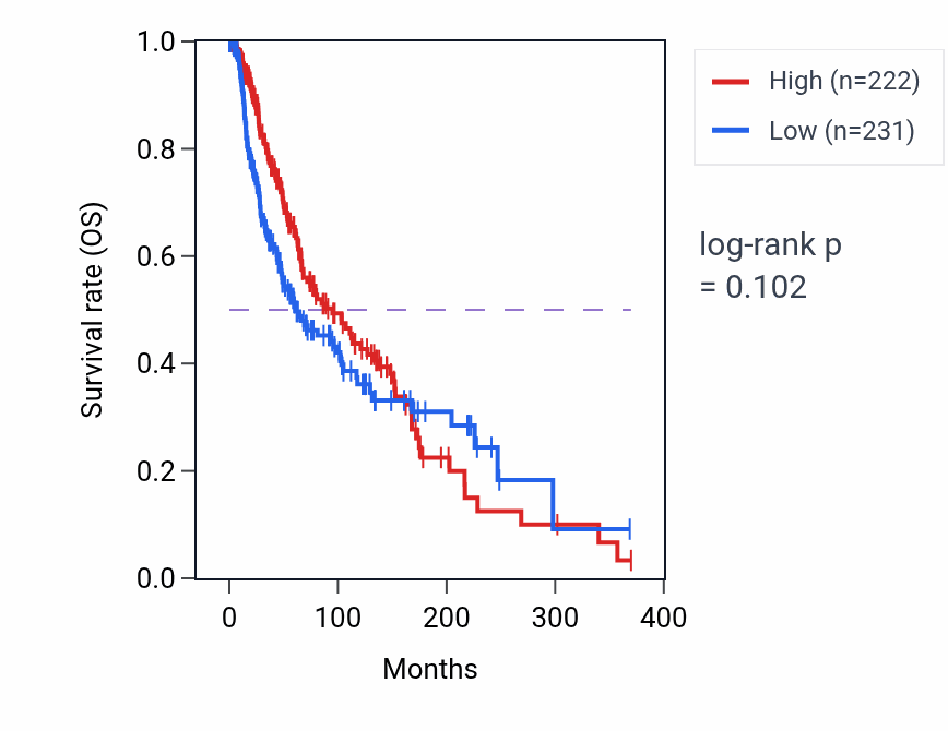 Kaplan&ndash;Meier survival curve for API5P1 RNA expression in SKCM: high vs low expression groups.