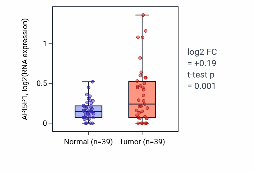 Tumor-vs-normal expression box plot for API5P1 in COAD.