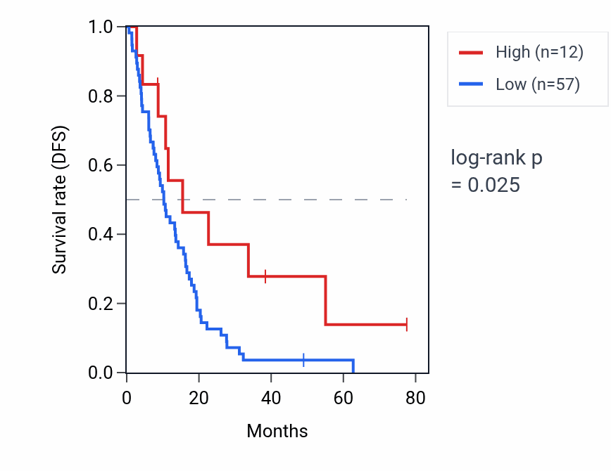Kaplan&ndash;Meier survival curve for API5P2 RNA expression in MESO: high vs low expression groups.