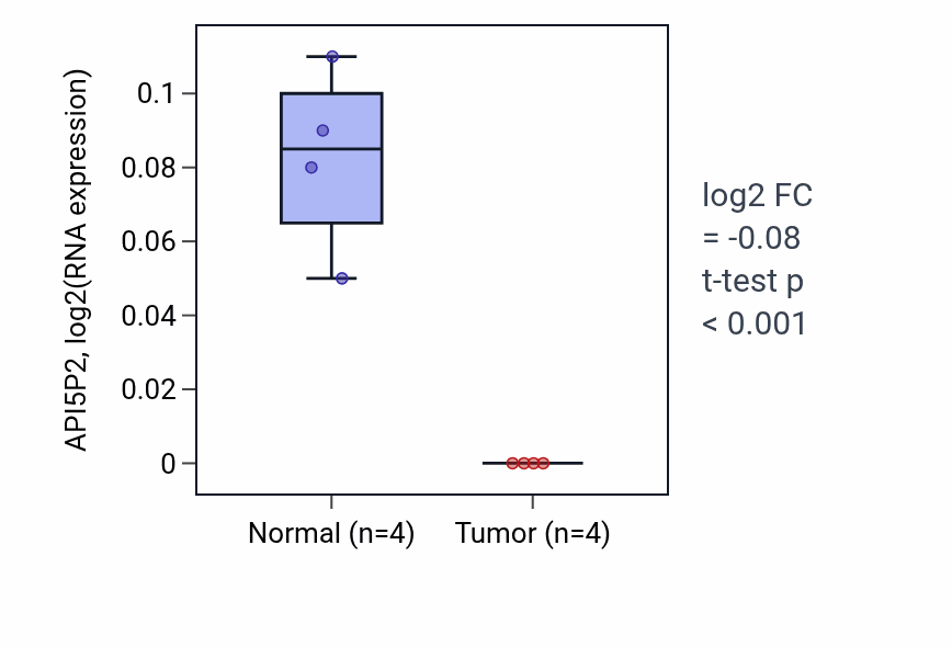 Tumor-vs-normal expression box plot for API5P2 in THCA.