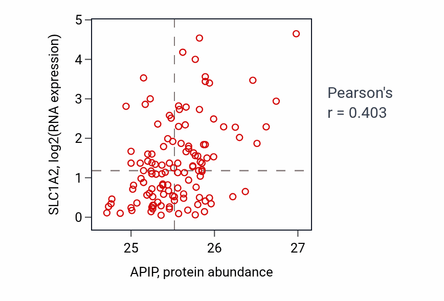 Per-sample scatter of APIP vs SLC1A2 in BRCA (Pearson r = 0.40).