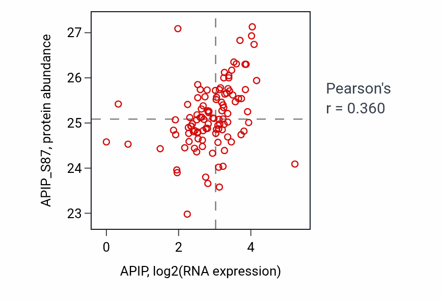 Per-sample scatter of APIP vs APIP_S87 in HNSC (Pearson r = 0.36).