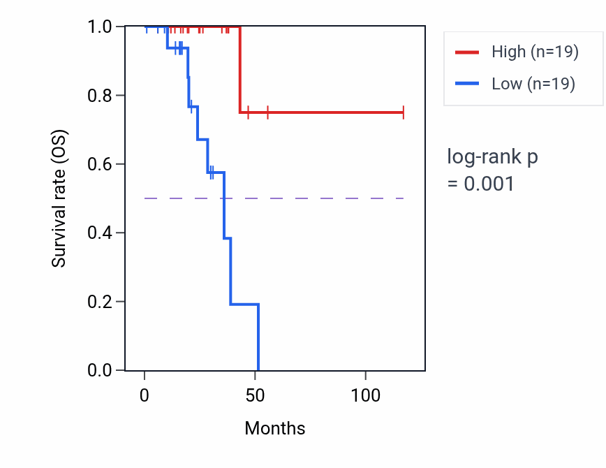 Kaplan&ndash;Meier survival curve for APIP RNA expression in READ: high vs low expression groups.