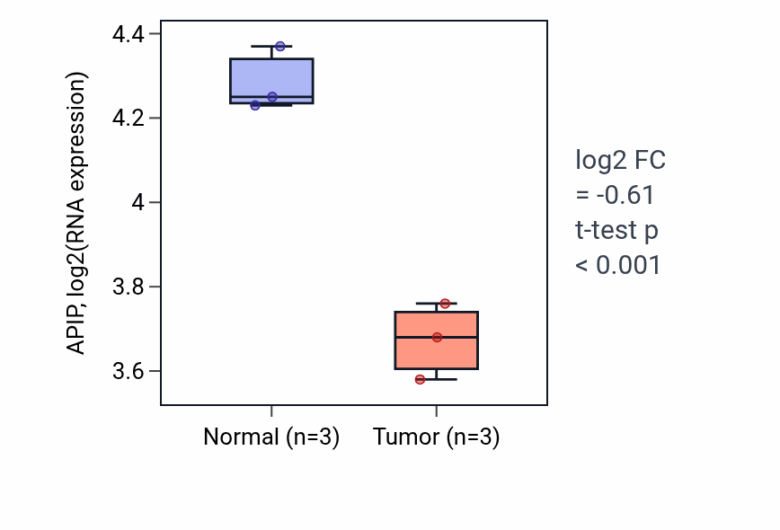 Tumor-vs-normal expression box plot for APIP in THCA.