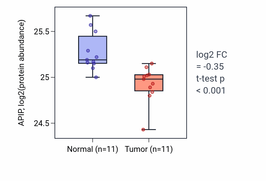 Tumor-vs-normal mass-spec protein box plot for APIP in CCRCC.