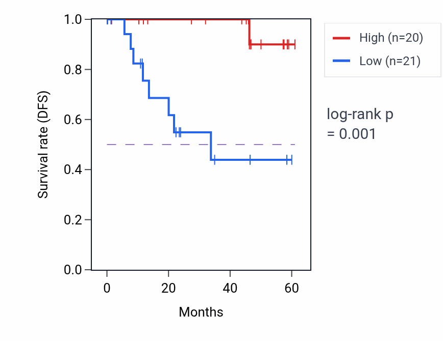 Kaplan&ndash;Meier survival curve for APIP mass-spec protein-high vs -low samples in LSCC.