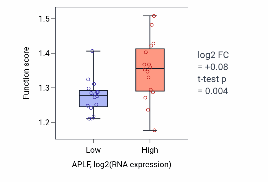 Box plot of Endoplasmic reticulum to Golgi vesicle-mediated transport in APLF-low vs APLF-high samples in OESOPHAGUS.