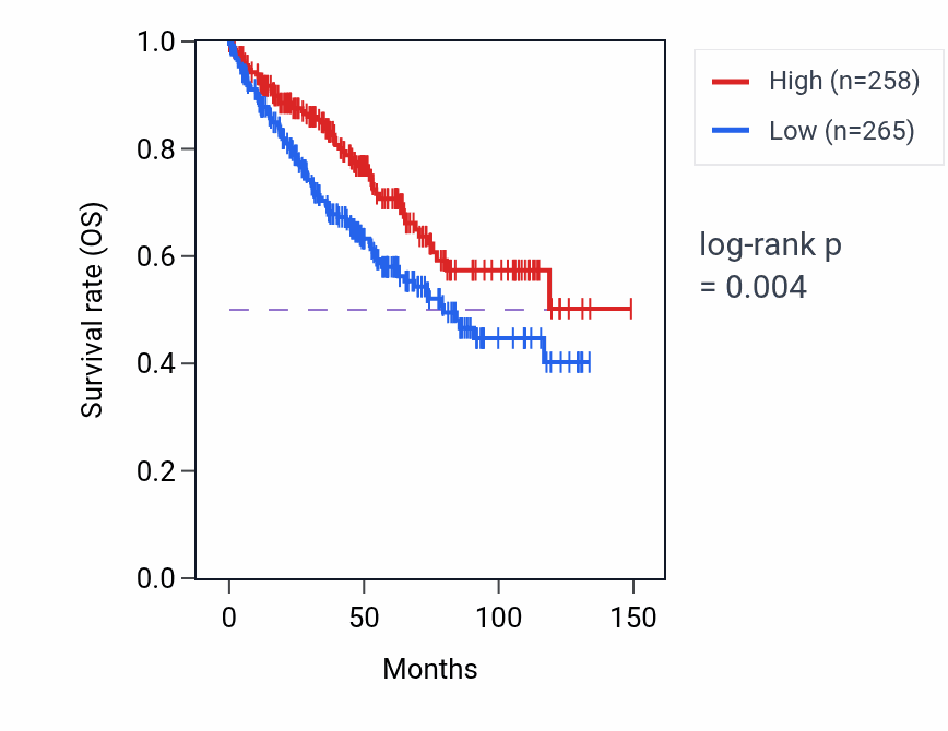 Kaplan&ndash;Meier survival curve for APLF RNA expression in KIRC: high vs low expression groups.