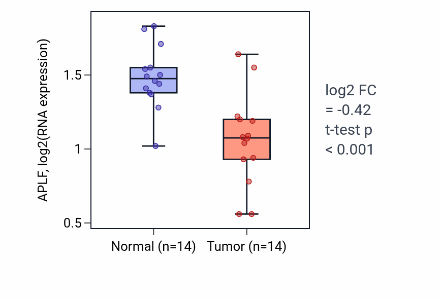 Tumor-vs-normal expression box plot for APLF in THCA.