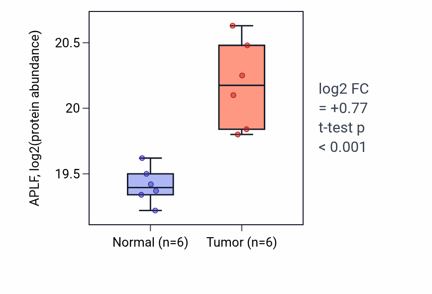 Tumor-vs-normal mass-spec protein box plot for APLF in LUAD.
