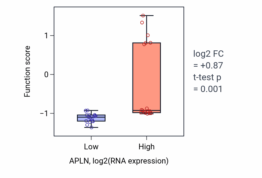 Box plot of Apelin receptor signaling pathway in APLN-low vs APLN-high samples in KIDNEY.