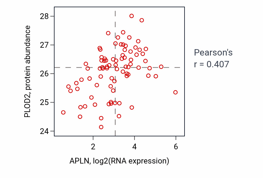 Per-sample scatter of APLN vs PLOD2 in OV (Pearson r = 0.41).
