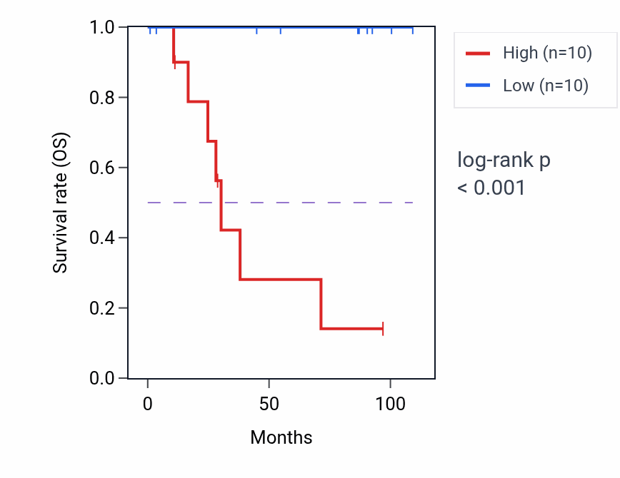 Kaplan&ndash;Meier survival curve for APLN RNA expression in KICH: high vs low expression groups.