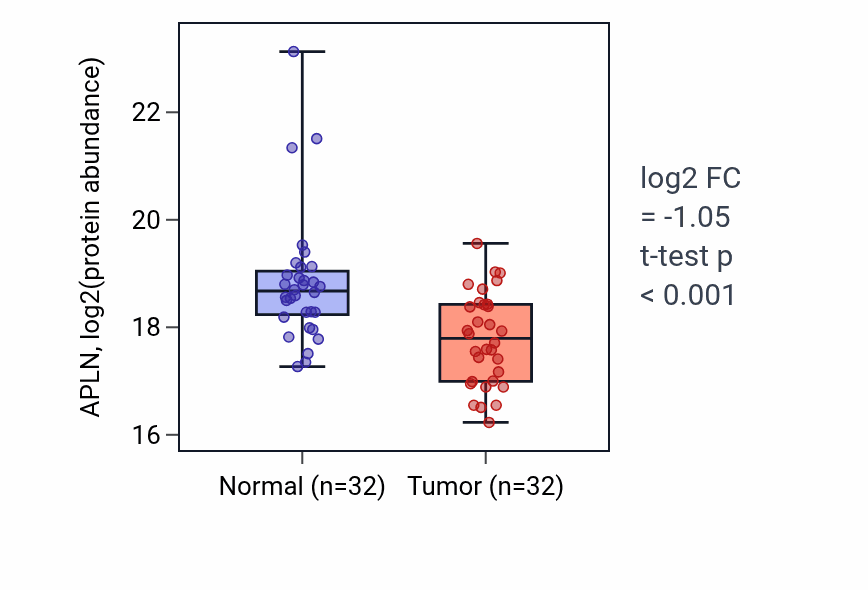 Tumor-vs-normal mass-spec protein box plot for APLN in LSCC.