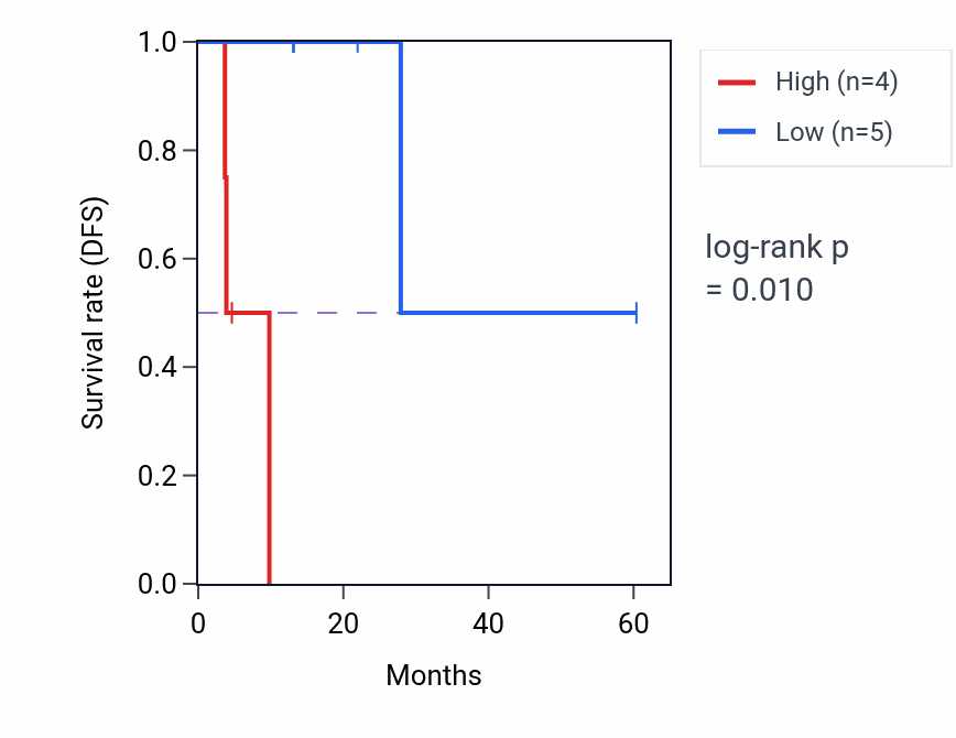 Kaplan&ndash;Meier survival curve for APLN mass-spec protein-high vs -low samples in LUAD.