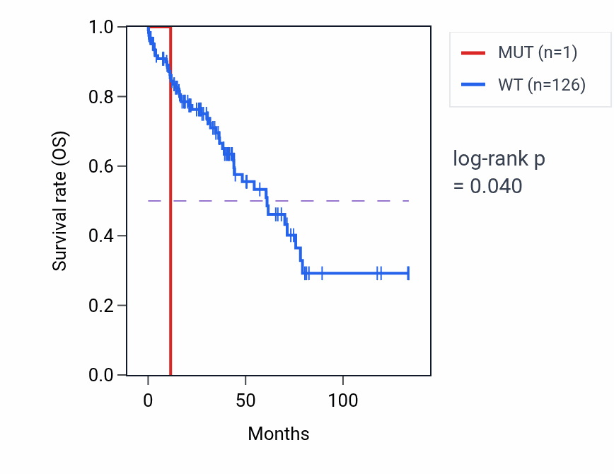Kaplan&ndash;Meier survival curve for APLN mutant vs wild-type samples in LUSC.